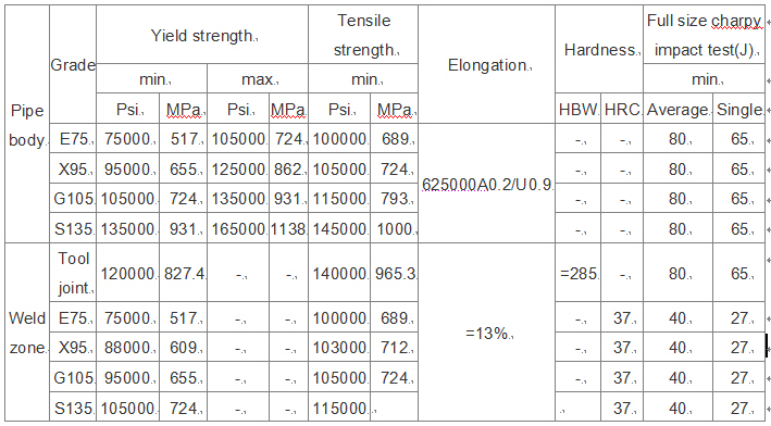 API 5DP Drill Pipe Specification - Knowledge